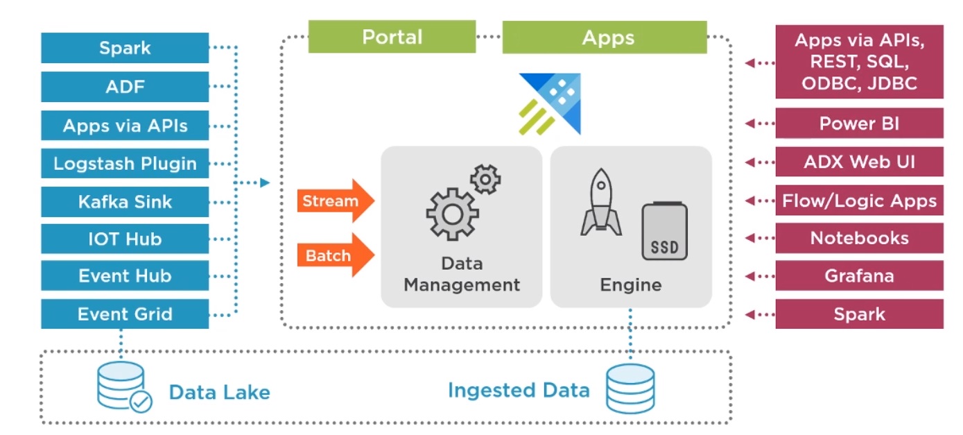 Web API with Azure Data Explorer