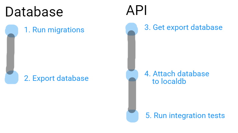 Integration test